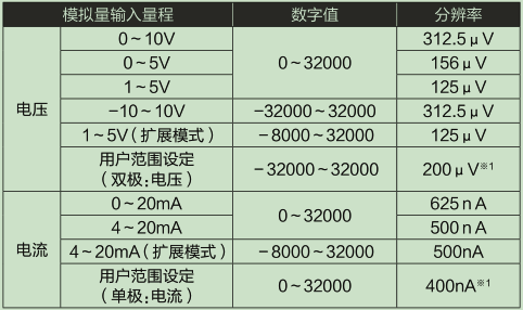 L60AD4-2GH-CM_輸入輸出特性、分辨率